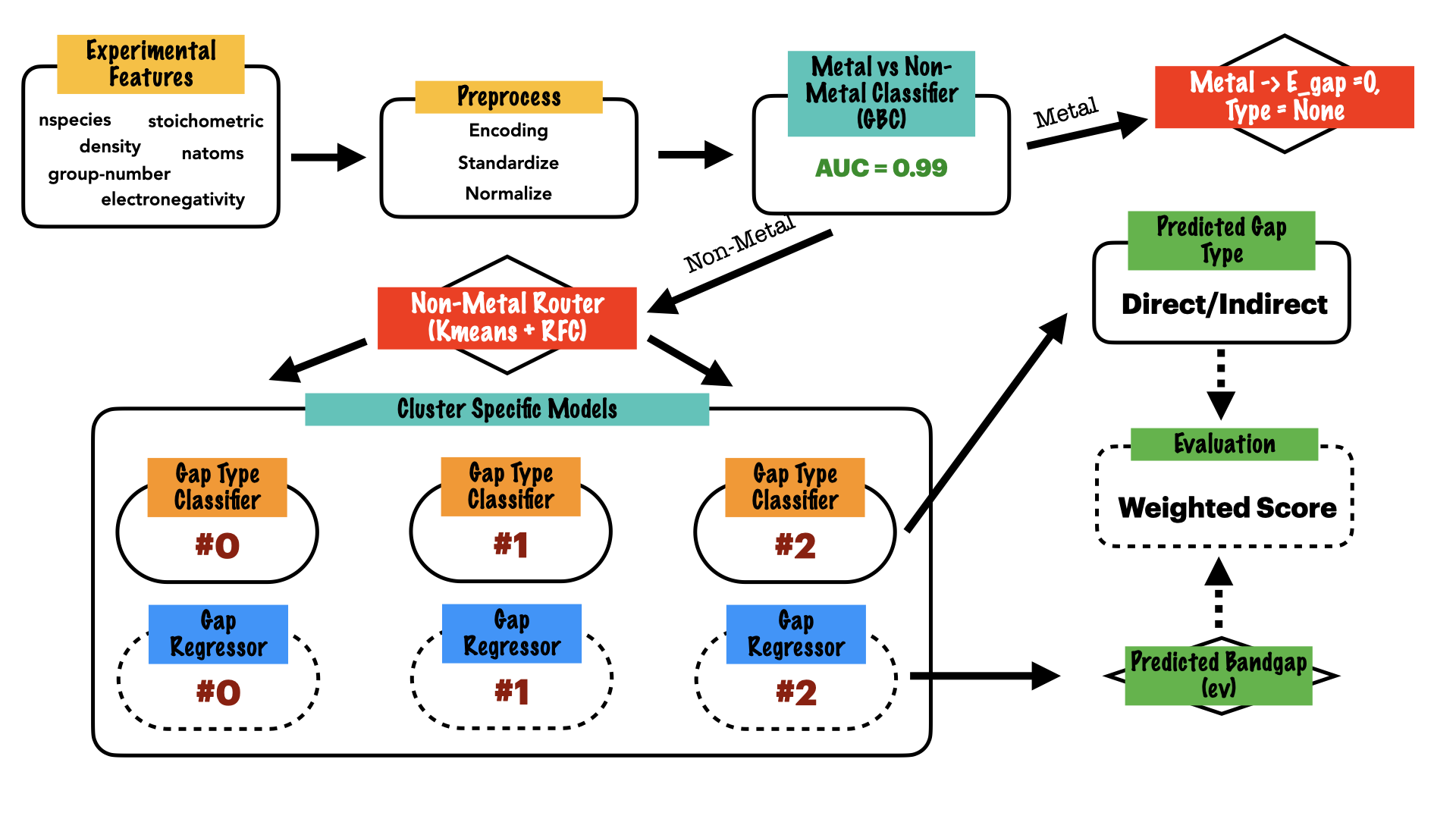 Estimation of Electronic Band Gap Energy From Material Properties Using Machine Learning