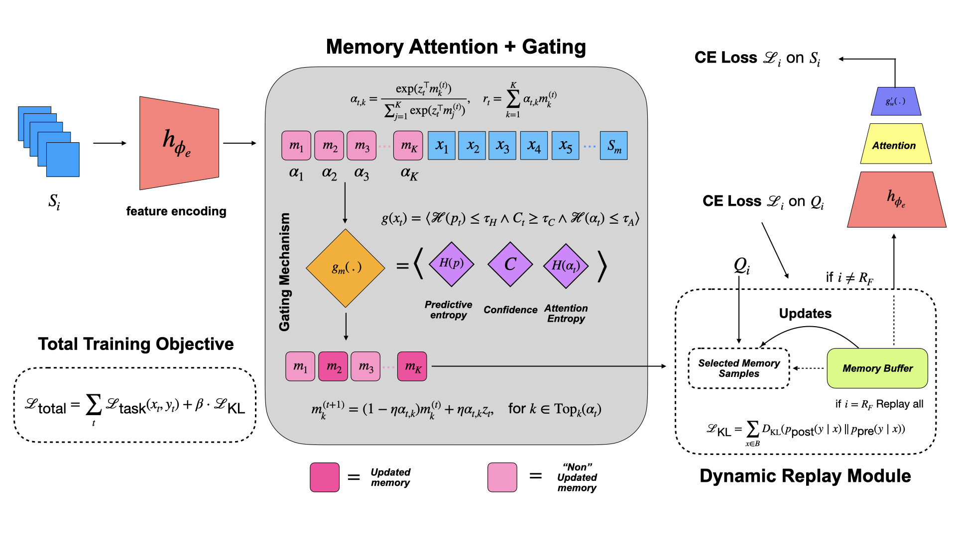 InfoGate: Information-Theoretic Gating for Continual Learning in Memory-Augmented Transformers