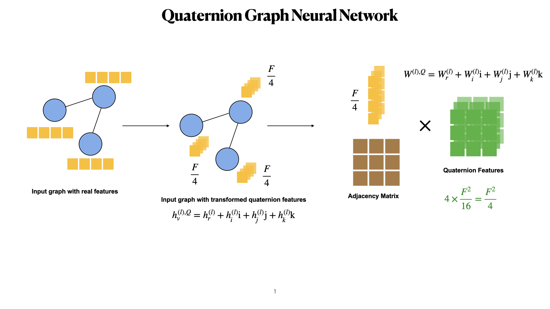 Graph Neural Networks at a Fraction
